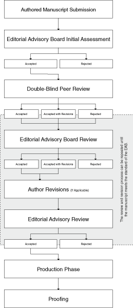 Peer-Review Flow Chart for Authored Books